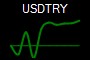 USDTRY